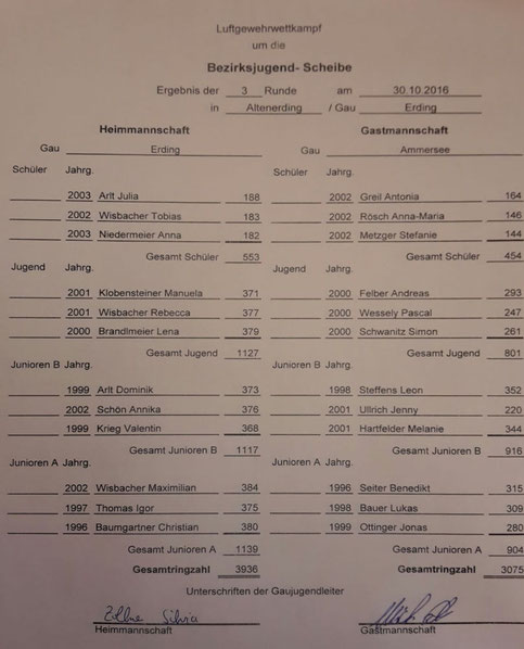 Ergebnis dritte Runde Bezirksjugendscheibe